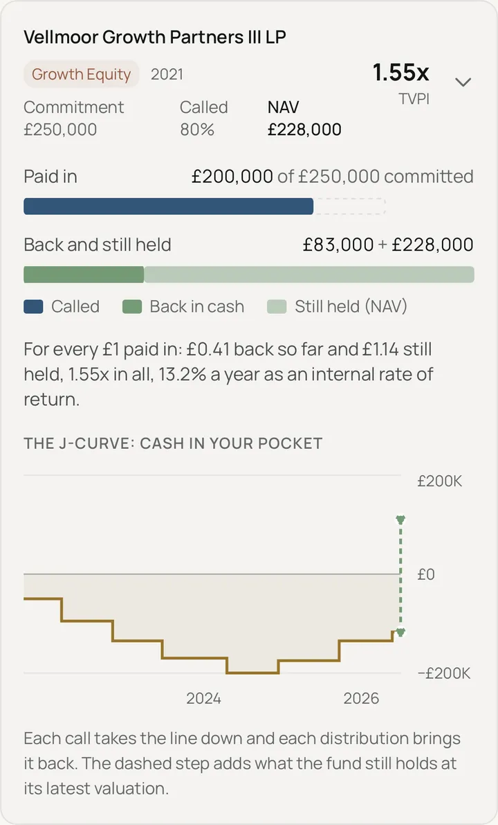 A private equity fund in the CoreFi app: paid in, money back and still held, and the fund's J-curve.