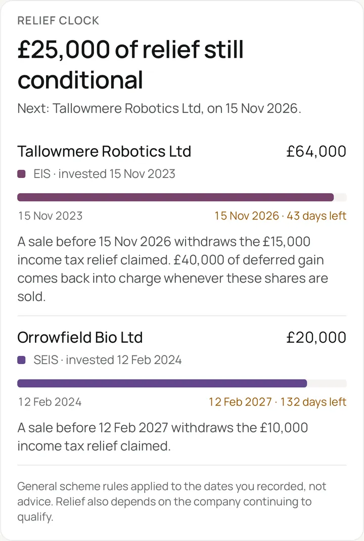 The relief clock in the CoreFi app: each EIS and SEIS investment's qualifying period and the relief at stake.